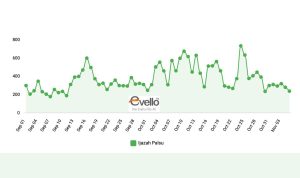 Evello mencatat isu serangan ijazah Jokowi adalah topik yang konsisten muncul setiap hari di jagat digital. Menurut Fouder Evello Dudy Rudianto, jika benar kemampuan orkestrasi buzzer di tangan kekuasaan Gibran maka harusnya kekuatan itu dapat membalikkan opini publik bukan dibiarkan berlarut-larut.