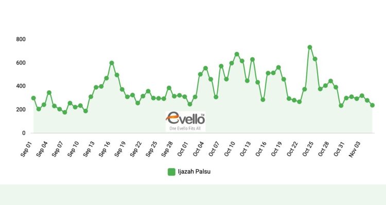 Evello mencatat isu serangan ijazah Jokowi adalah topik yang konsisten muncul setiap hari di jagat digital. Menurut Fouder Evello Dudy Rudianto, jika benar kemampuan orkestrasi buzzer di tangan kekuasaan Gibran maka harusnya kekuatan itu dapat membalikkan opini publik bukan dibiarkan berlarut-larut.