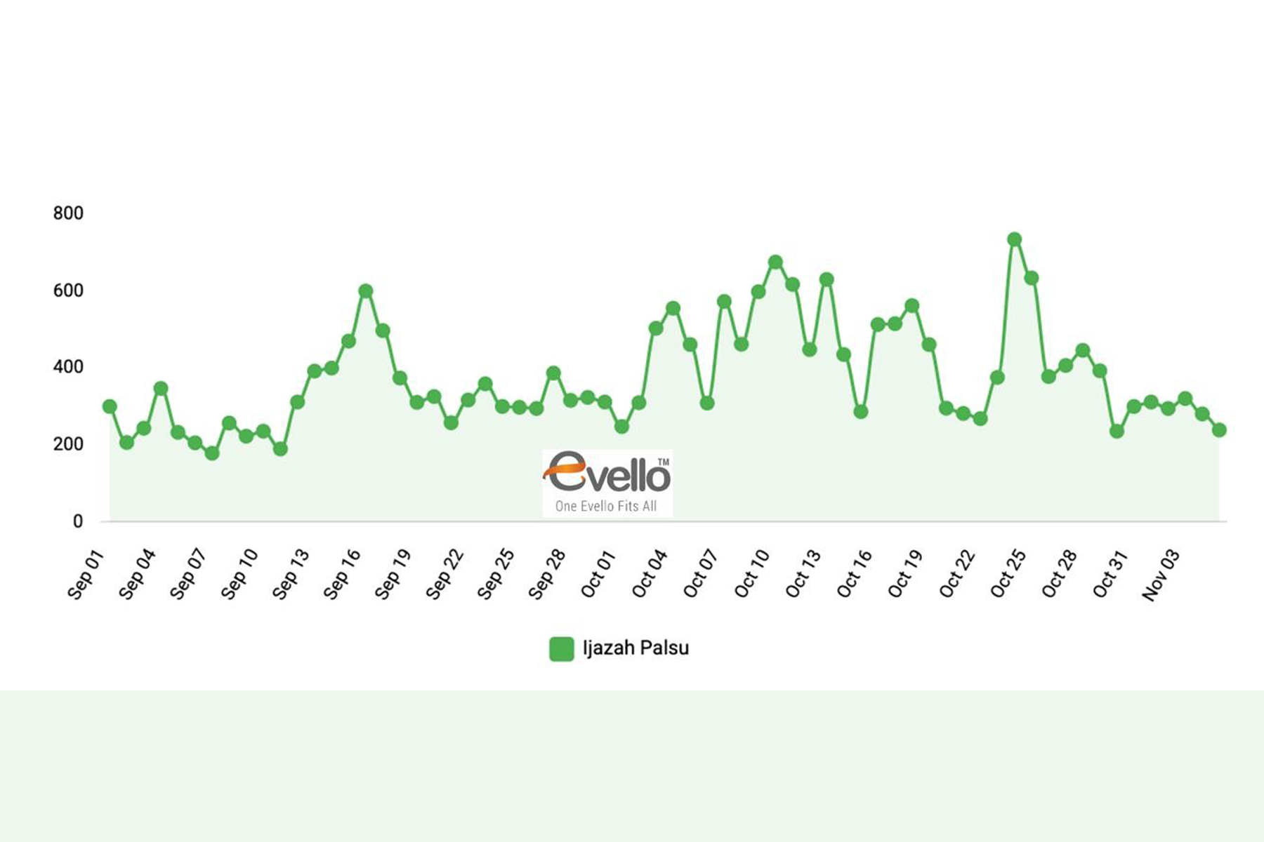 Evello mencatat isu serangan ijazah Jokowi adalah topik yang konsisten muncul setiap hari di jagat digital. Menurut Fouder Evello Dudy Rudianto, jika benar kemampuan orkestrasi buzzer di tangan kekuasaan Gibran maka harusnya kekuatan itu dapat membalikkan opini publik bukan dibiarkan berlarut-larut.